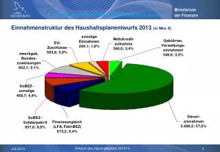 Einnahmenstruktur des Haushaltsplanentwurfs 2013 (in Mio. €)