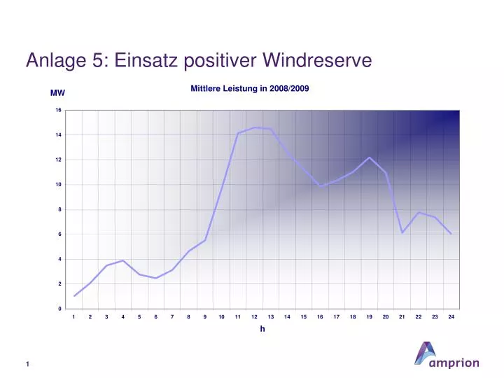 anlage 5 einsatz positiver windreserve