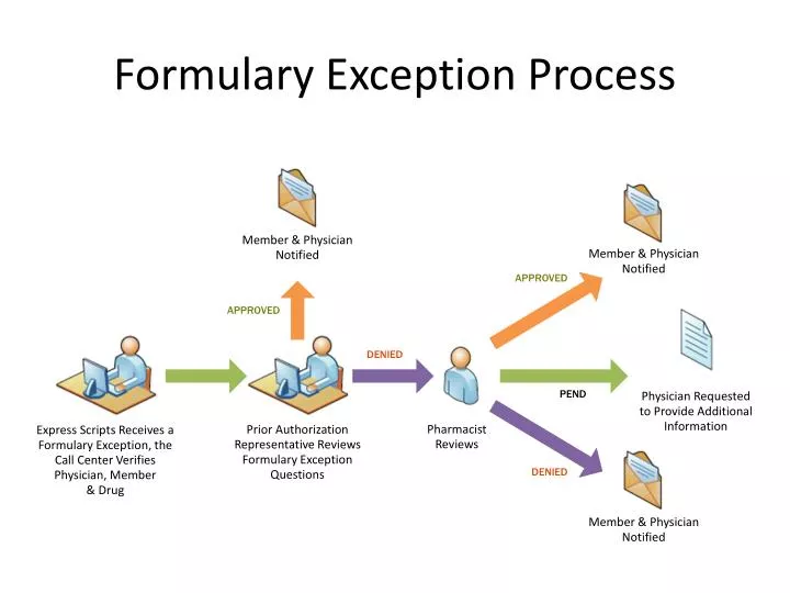 formulary exception process