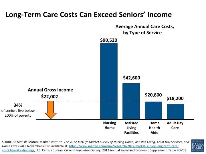 long term c are costs c an e xceed s eniors i ncome