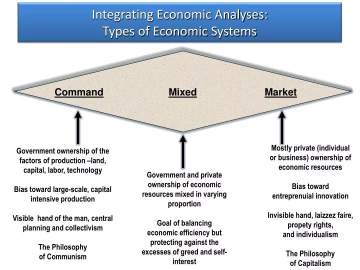 integrating economic analyses types of economic systems