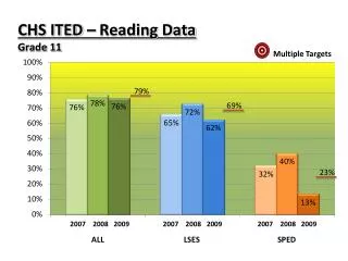 CHS ITED – Reading Data Grade 11