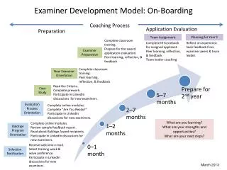 Examiner Development Model: On-Boarding