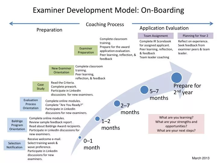 examiner development model on boarding