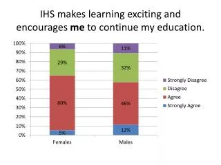 IHS makes learning exciting and encourages me to continue my education.