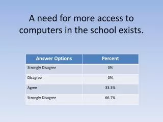 A need for more access to computers in the school exists.