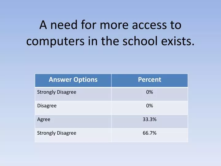 a need for more access to computers in the school exists
