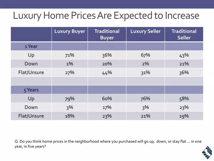 luxury home prices are expected to increase