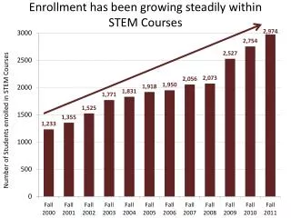 Enrollment has been growing steadily within STEM Courses