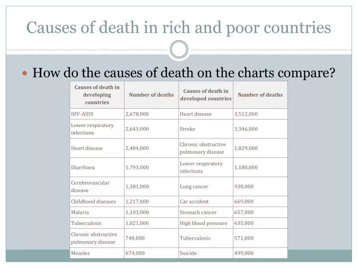 causes of death in rich and poor countries