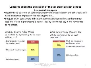 Concerns about the expiration of the tax credit are not echoed by current shoppers