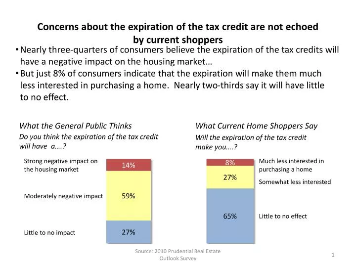 concerns about the expiration of the tax credit are not echoed by current shoppers