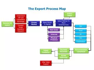 The Export Process Map