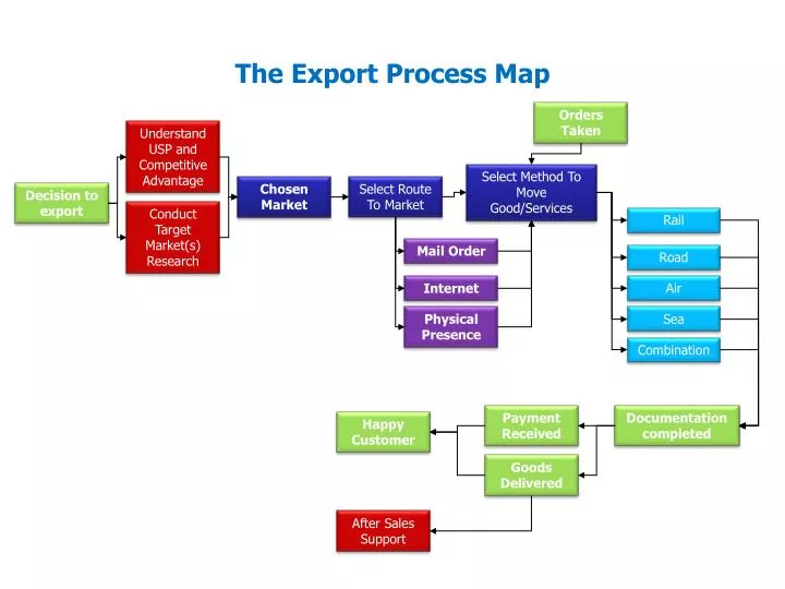 the export process map