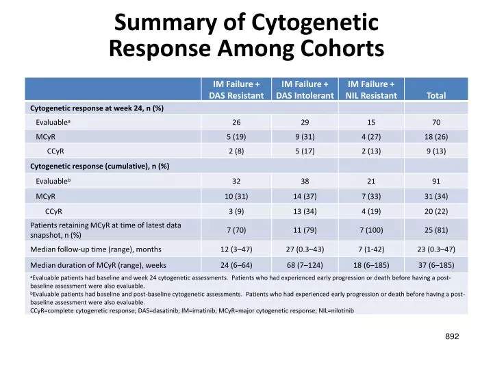 summary of cytogenetic response among cohorts