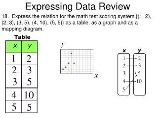 Expressing Data Review