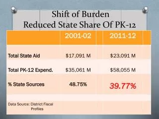 Shift of Burden Reduced State Share Of PK-12 Costs