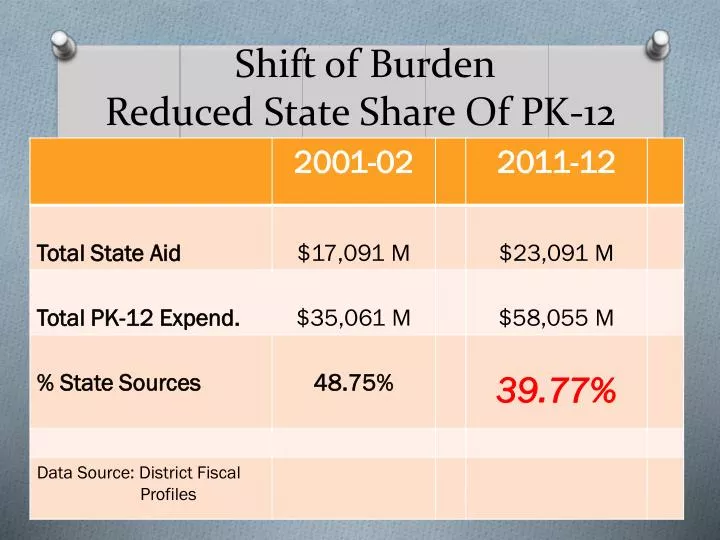 shift of burden reduced state share of pk 12 costs