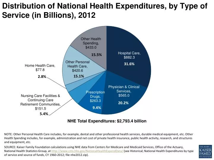 distribution of national health expenditures by type of service in billions 2012
