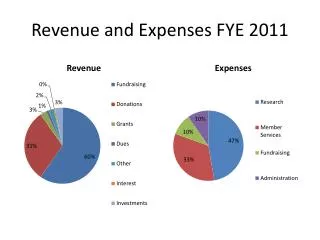 Revenue and Expenses FYE 2011