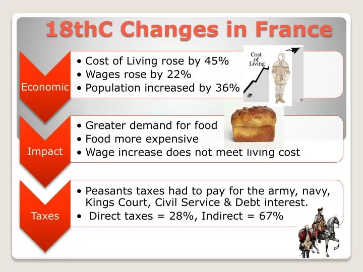 18thc changes in france