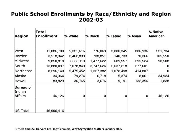 public school enrollments by race ethnicity and region 2002 03