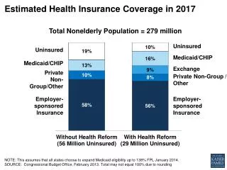Estimated Health Insurance Coverage in 2017