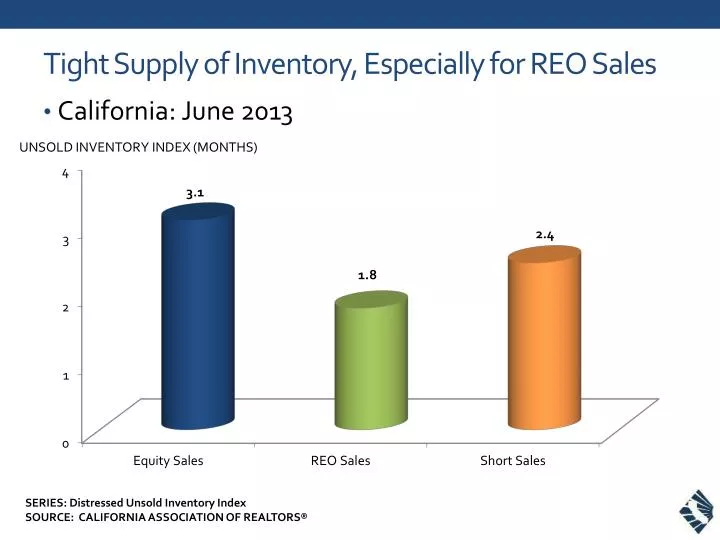 tight supply of inventory especially for reo sales