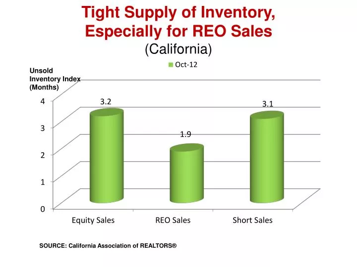 tight supply of inventory especially for reo sales california