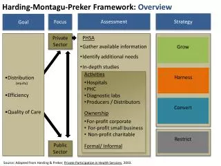 Harding- Montagu- Preker Framework: Overview