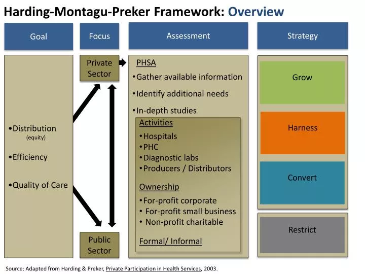 harding montagu preker framework overview