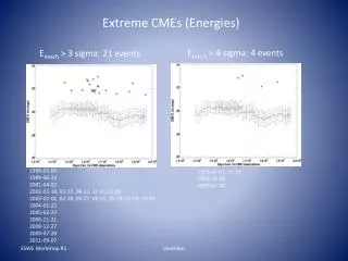 Extreme CMEs (Energies)