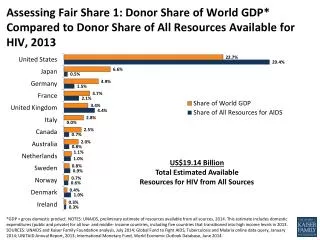 US$19.14 Billion Total Estimated Available Resources for HIV from All Sources