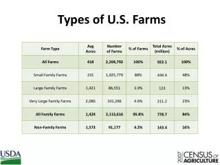 Types of U.S. Farms