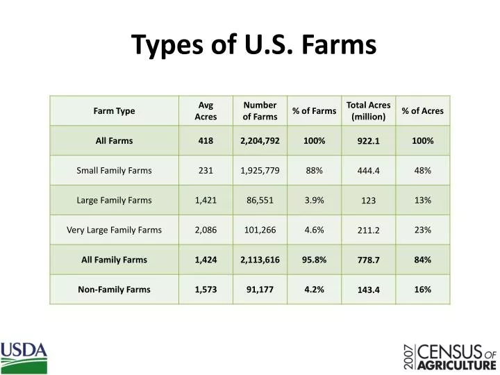 types of u s farms