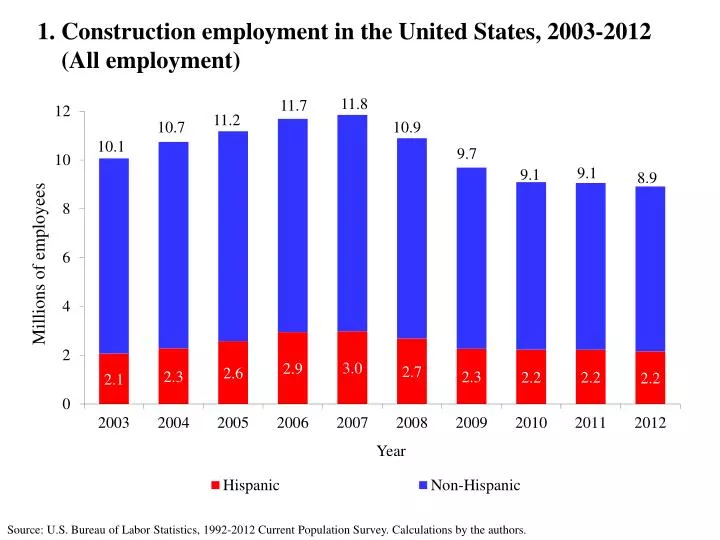 1 construction employment in the united states 2003 2012 all employment