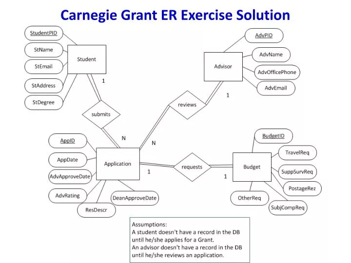 carnegie grant er exercise solution