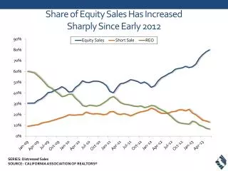Share of Equity Sales Has Increased Sharply Since Early 2012