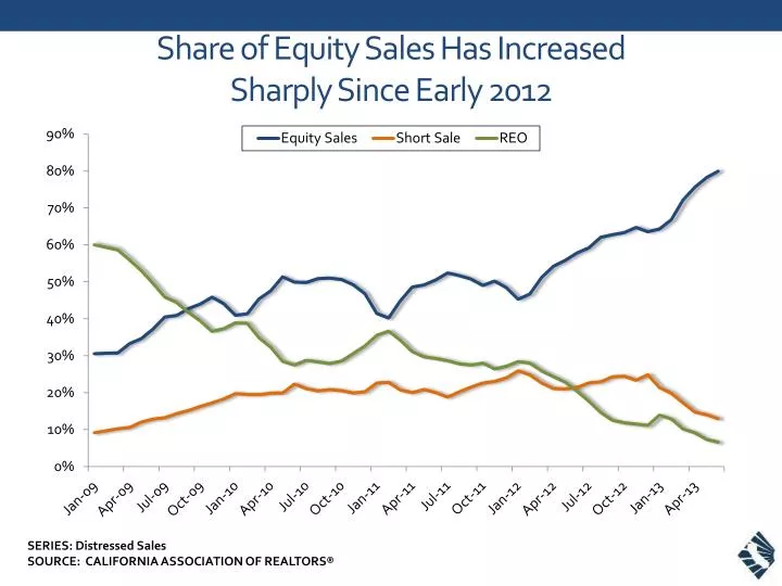 share of equity sales has increased sharply since early 2012