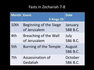 Fasts in Zechariah 7-8