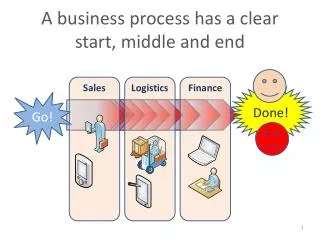 A business process has a clear start, middle and end