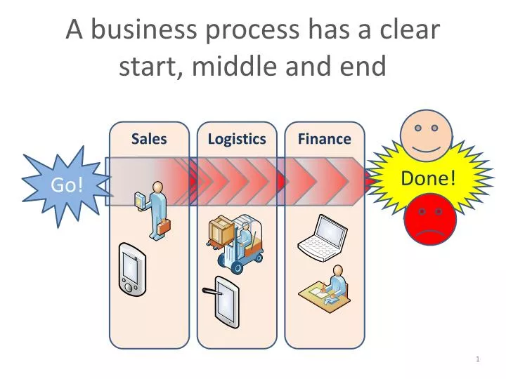 a business process has a clear start middle and end