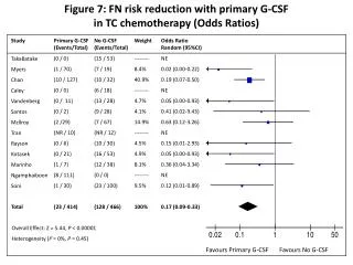 Figure 7: FN risk reduction with primary G-CSF in TC chemotherapy (Odds Ratios)