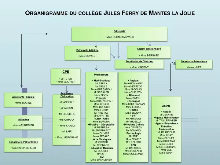 organigramme du coll ge jules ferry de mantes la jolie