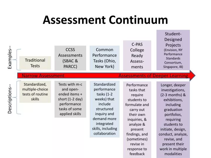 assessment continuum