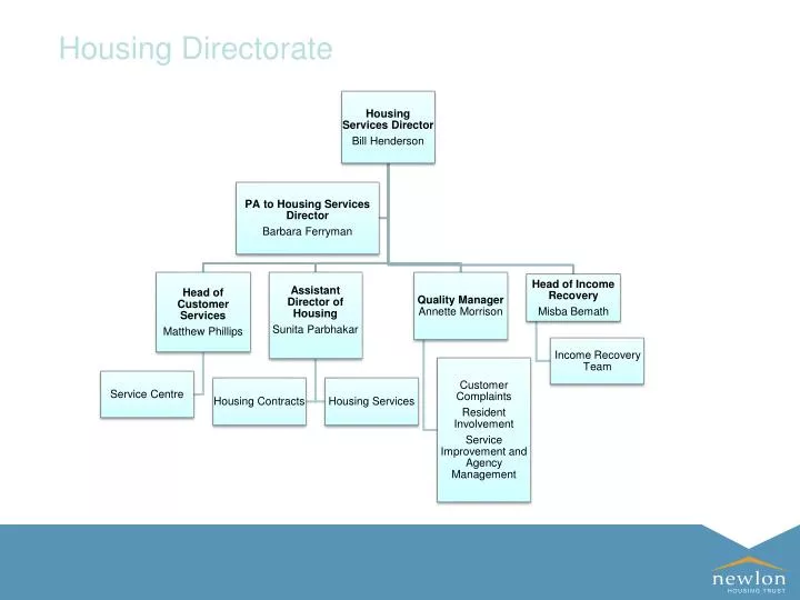 housing directorate