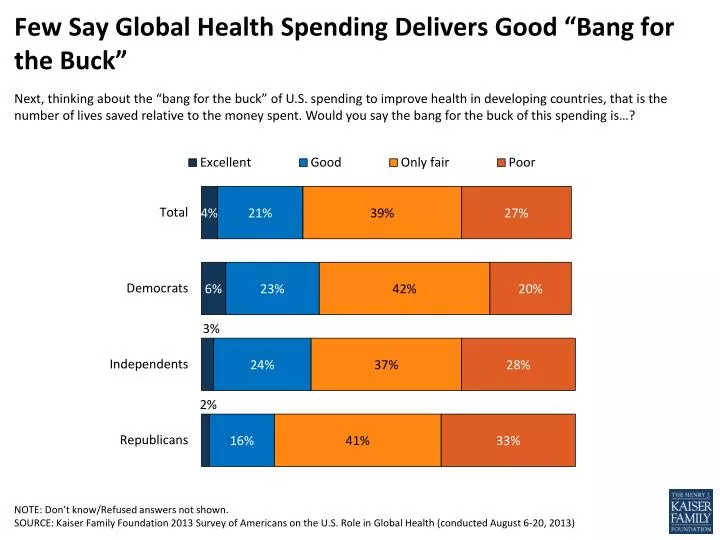few say global health spending delivers good bang for the buck