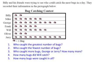 Who caught the greatest number of bugs ? Who caught the fewest number of bugs ?