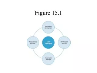figure 15 1