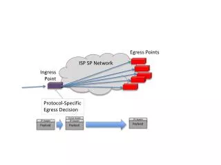 ISP SP Network